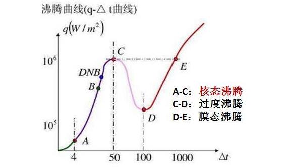冷却液沸腾换热曲线