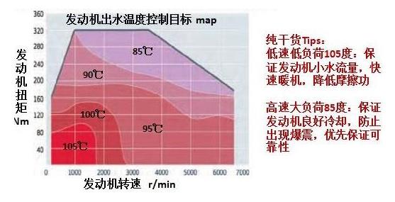 发动机冷却液温度分区控制目标